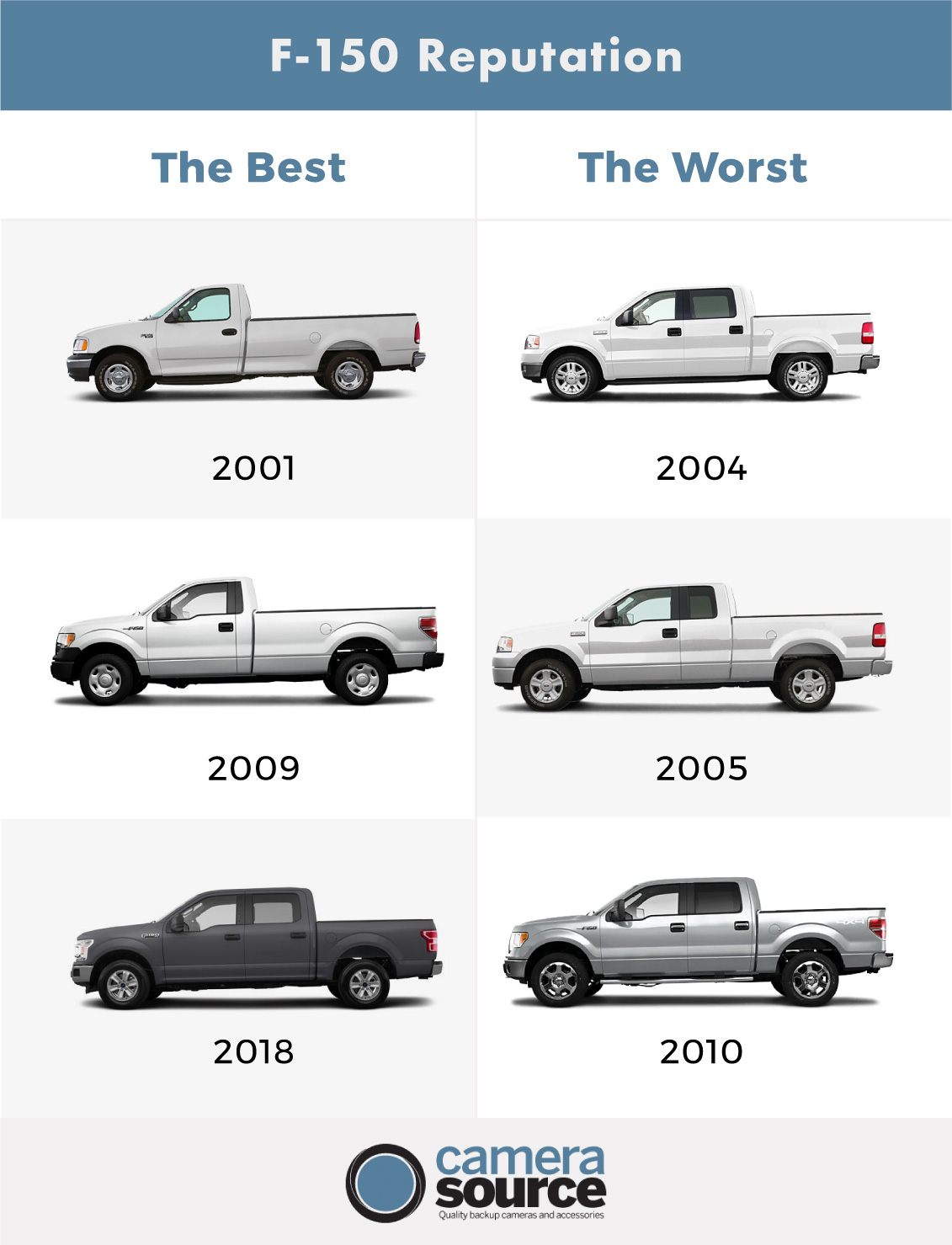 Ford F-150 Reputation Best & Worst