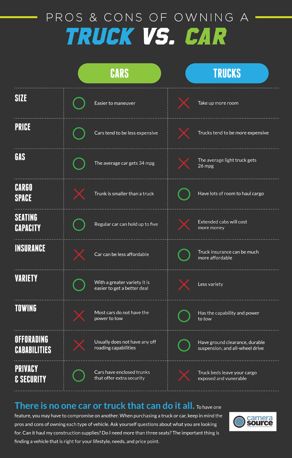 Pros and Cons of Owning a Truck vs. Car -- Truck Car Comparison: variety, towing, offroad, size, gas, towing, insurance, and more!