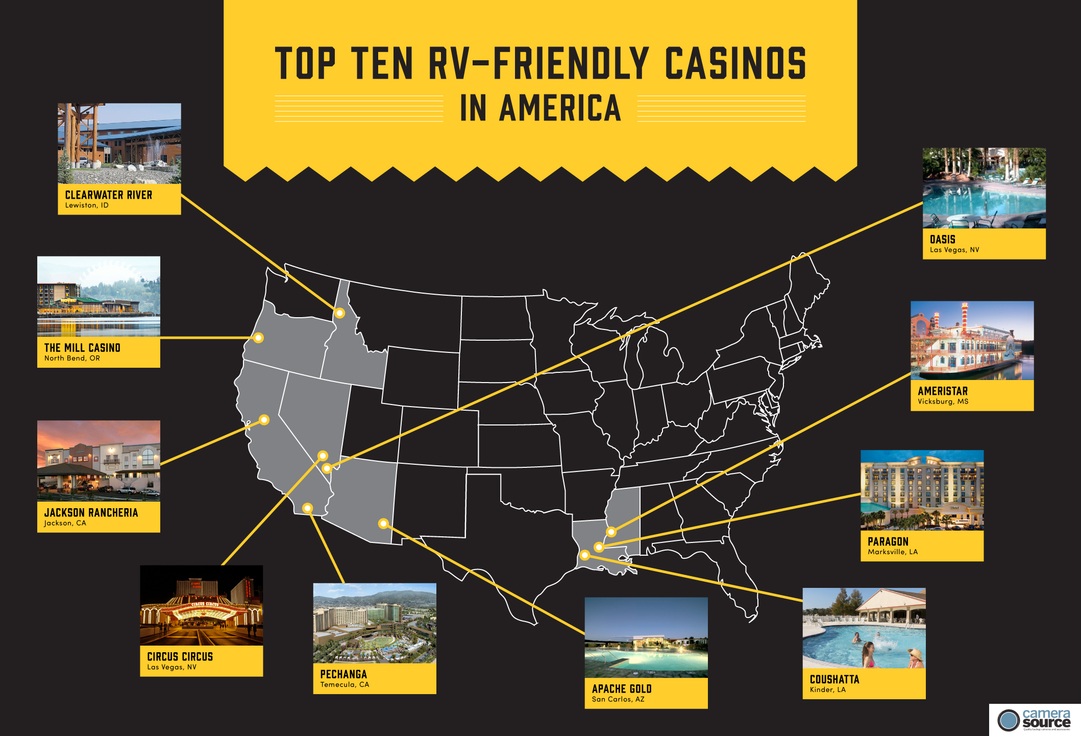Today, we’ve put together a list of the top ten RV-friendly casinos that make RV-gaming a pleasure