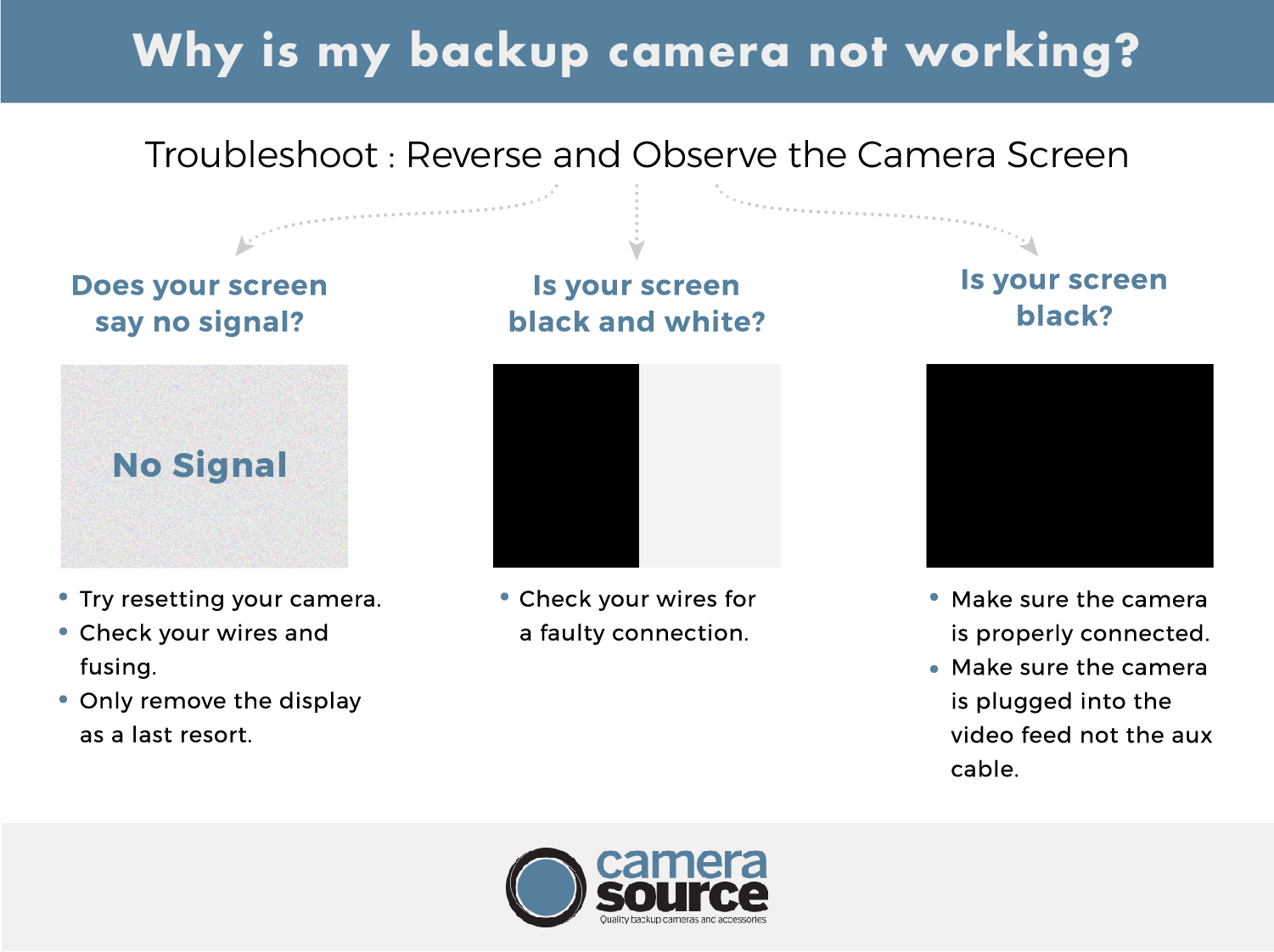 If your backup camera screen says no signal or shows a blurry black and white image, you may need to do some more troubleshooting to figure out your issue.