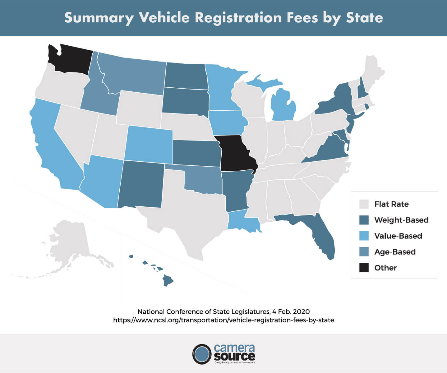 Types of Registration Fees per State