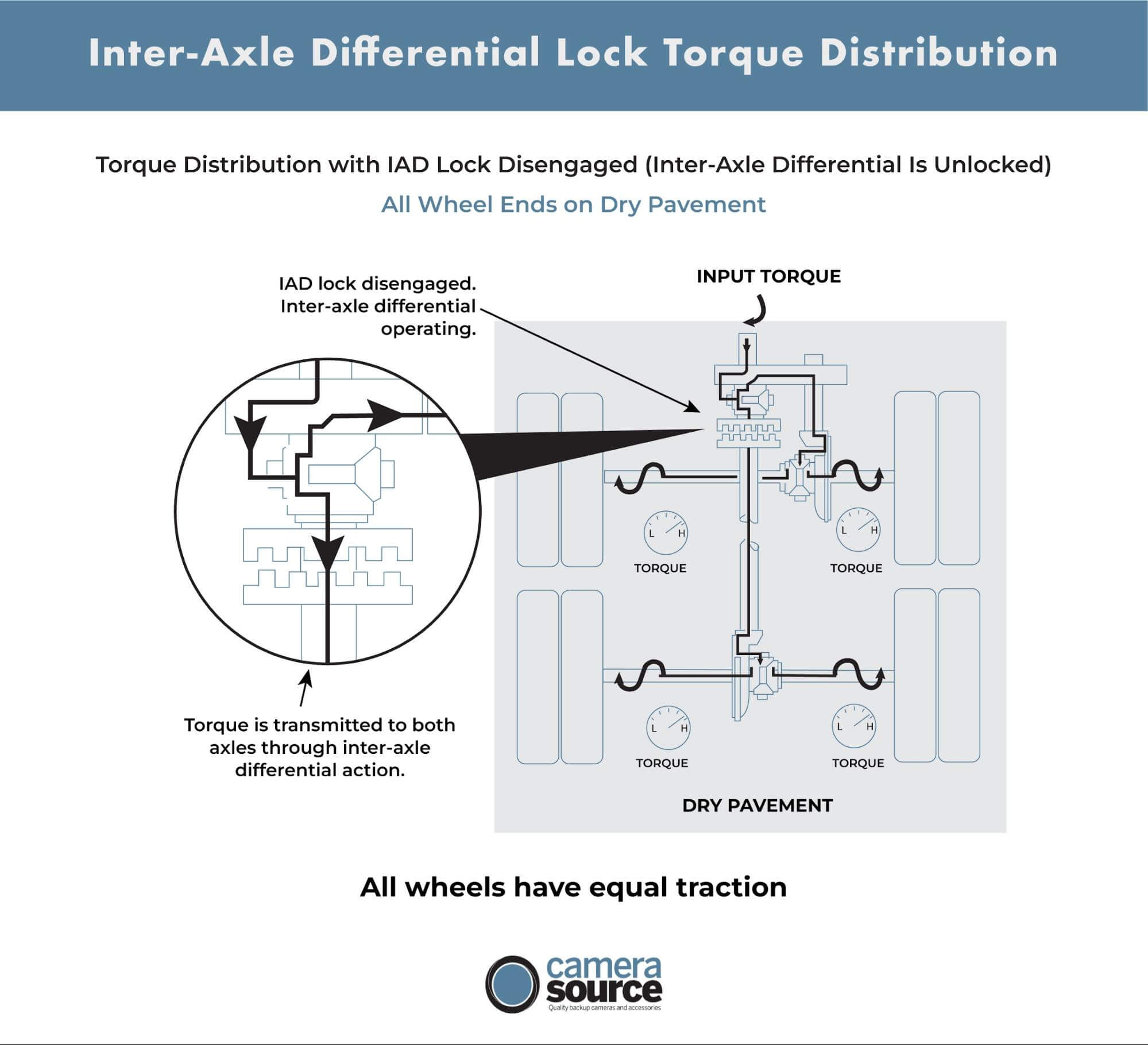 Inter Axle Differential Lock Torque Distribution