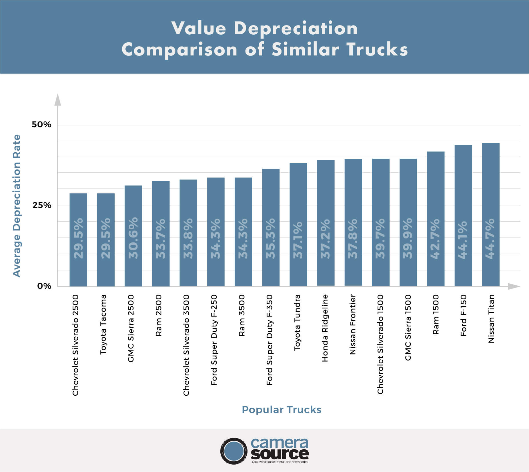 Trucks with the Best Resale Value - CameraSource.com