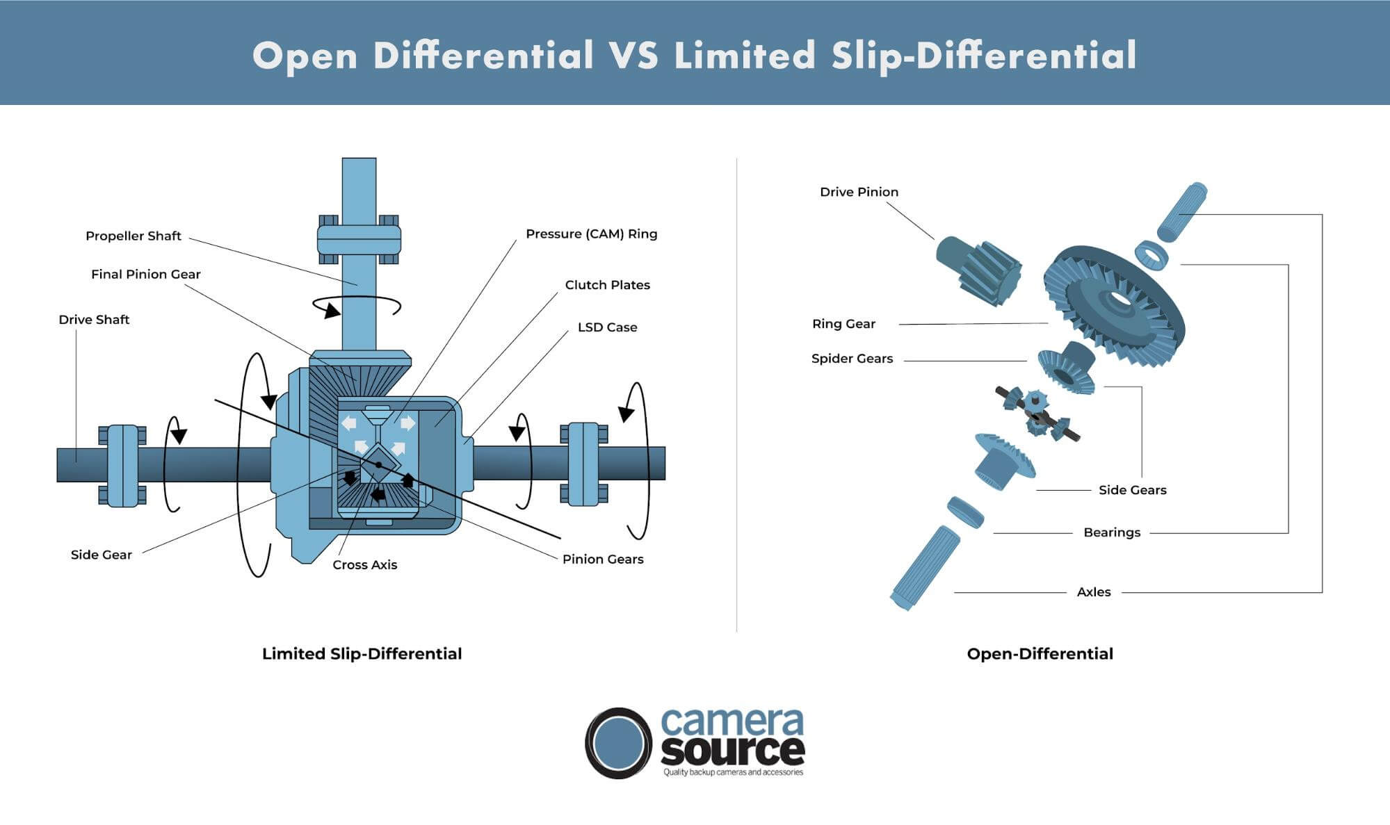 Open Differential vs Limited Slip Differential